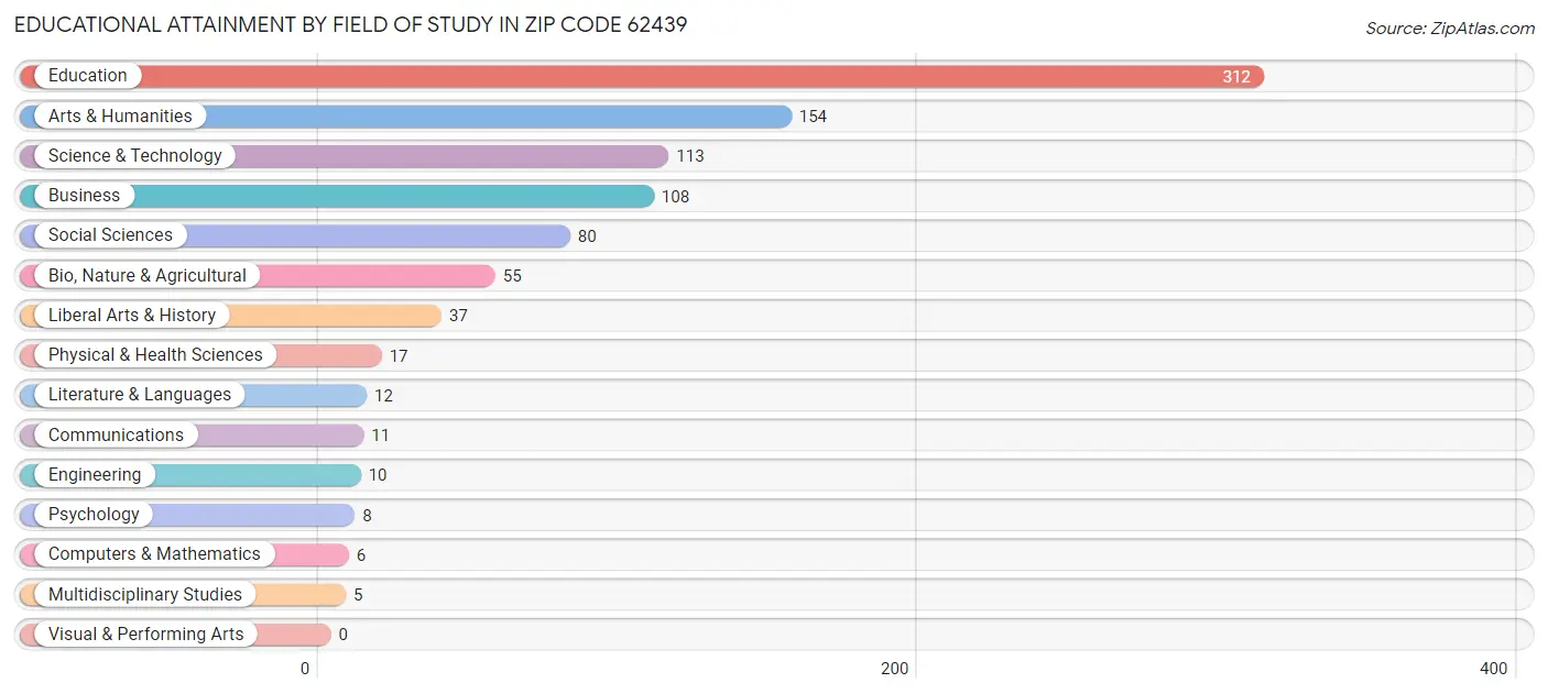 Educational Attainment by Field of Study in Zip Code 62439