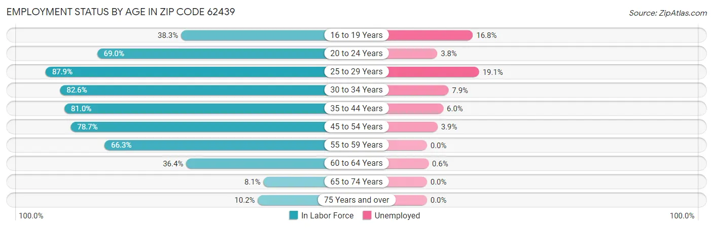 Employment Status by Age in Zip Code 62439