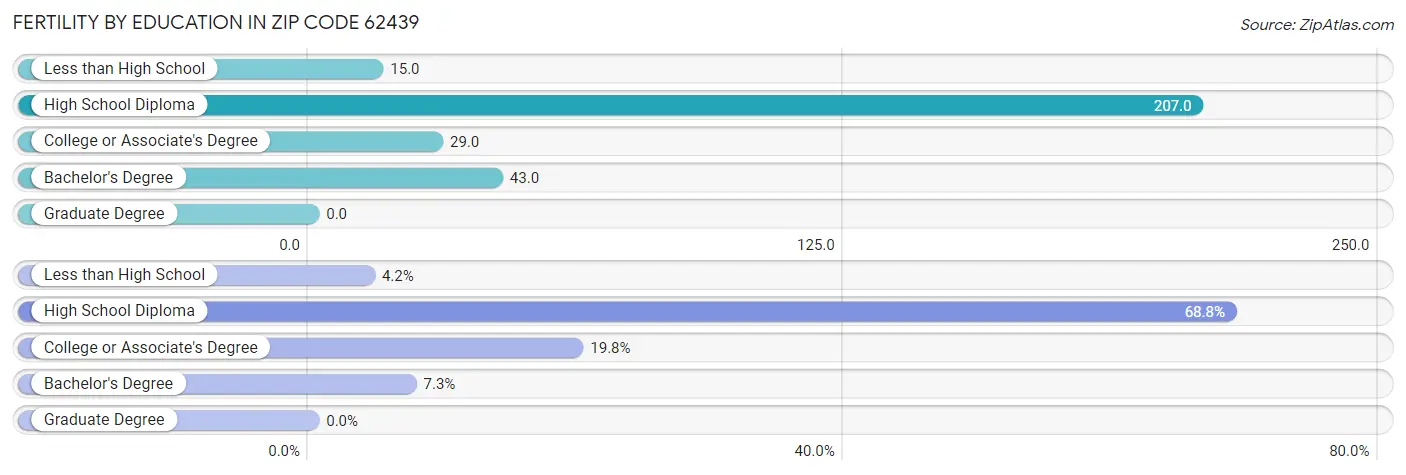 Female Fertility by Education Attainment in Zip Code 62439