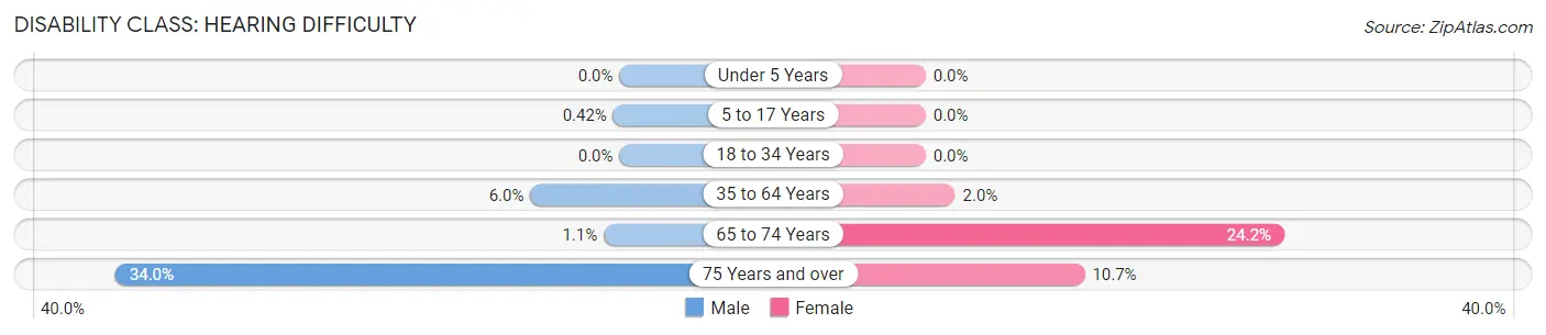 Disability in Zip Code 62439: <span>Hearing Difficulty</span>