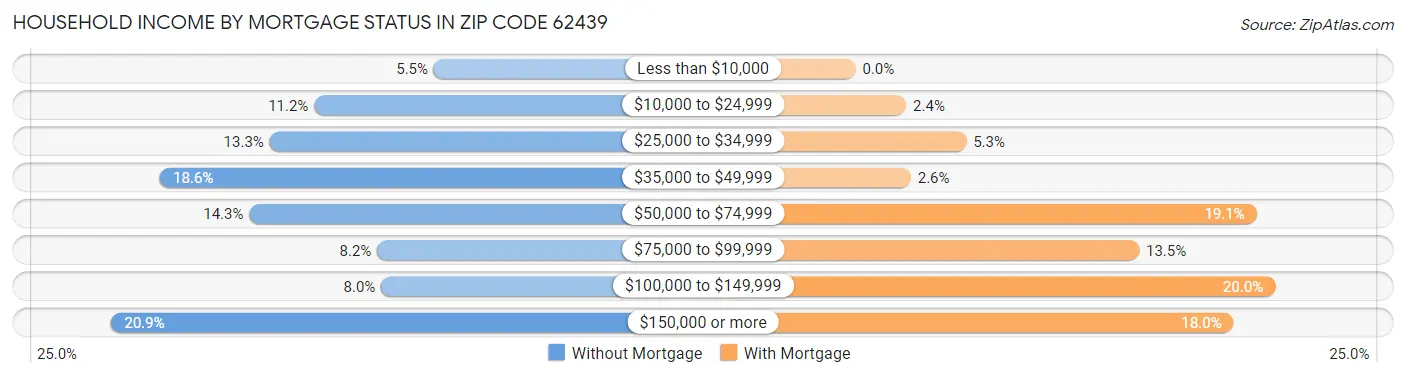 Household Income by Mortgage Status in Zip Code 62439