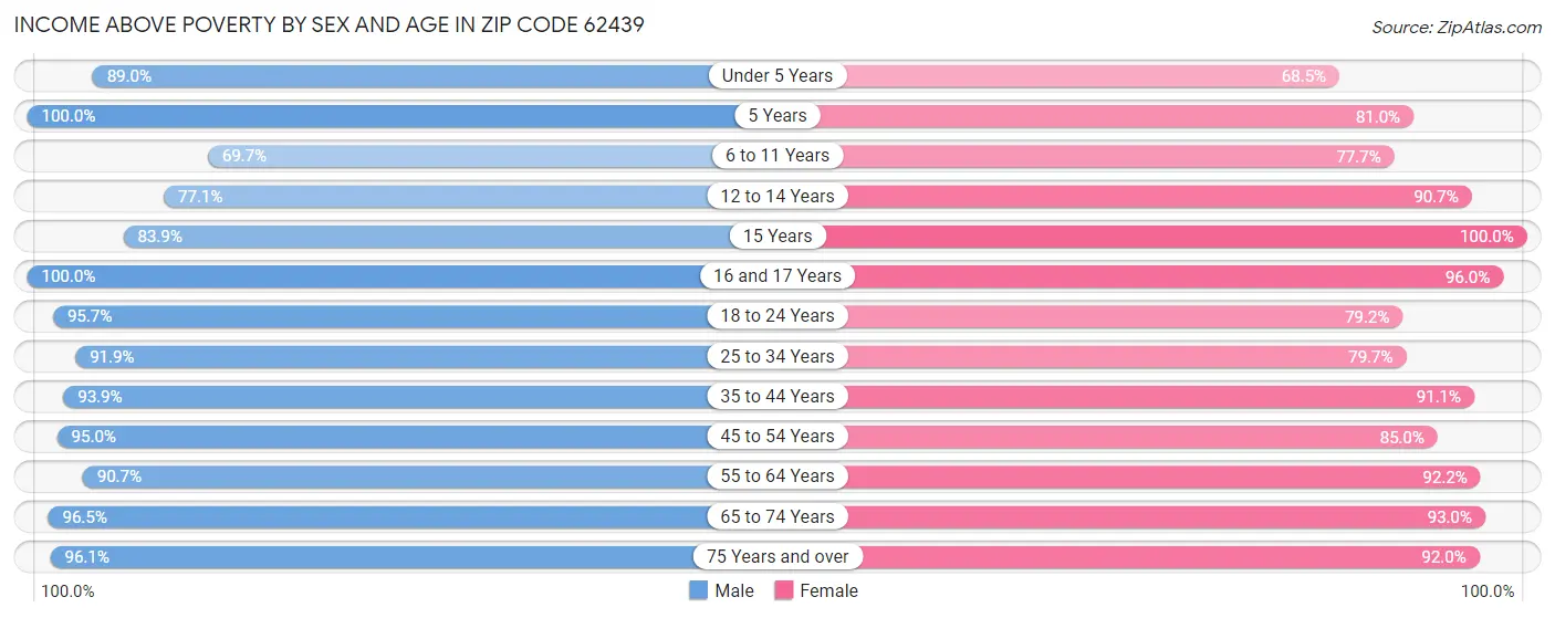 Income Above Poverty by Sex and Age in Zip Code 62439