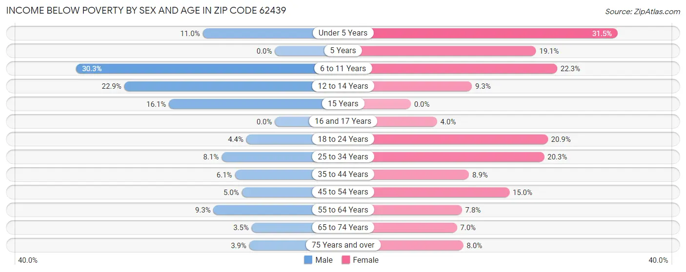 Income Below Poverty by Sex and Age in Zip Code 62439