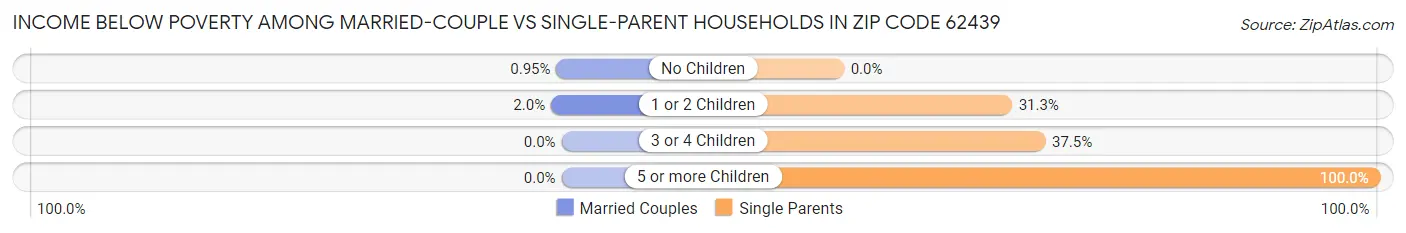 Income Below Poverty Among Married-Couple vs Single-Parent Households in Zip Code 62439