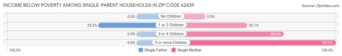 Income Below Poverty Among Single-Parent Households in Zip Code 62439