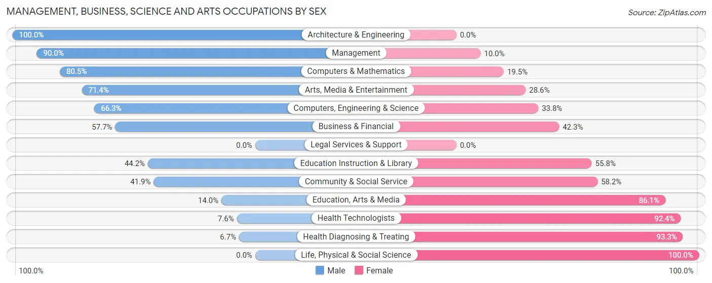 Management, Business, Science and Arts Occupations by Sex in Zip Code 62439