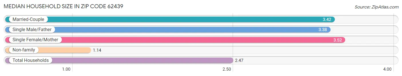 Median Household Size in Zip Code 62439