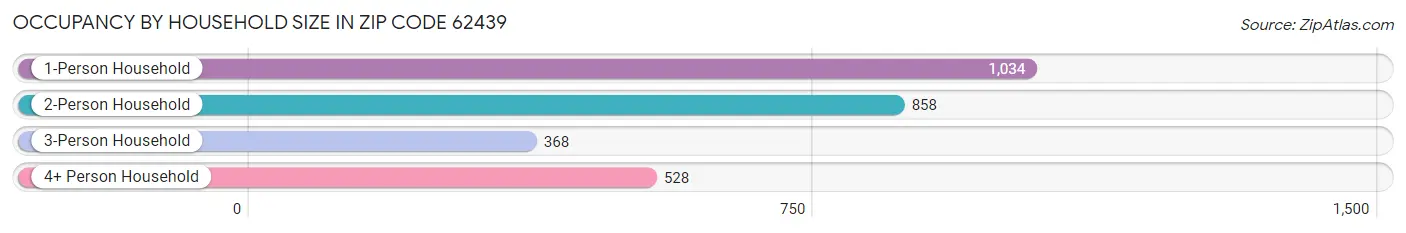 Occupancy by Household Size in Zip Code 62439