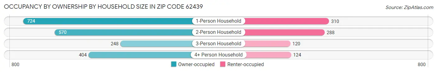 Occupancy by Ownership by Household Size in Zip Code 62439