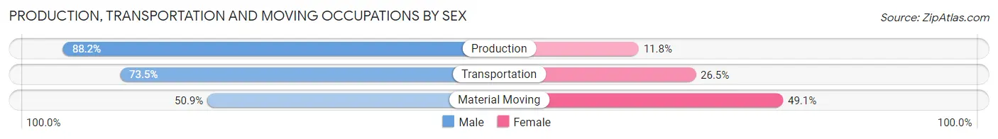 Production, Transportation and Moving Occupations by Sex in Zip Code 62439