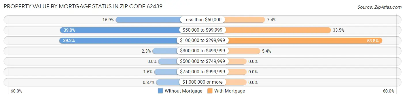 Property Value by Mortgage Status in Zip Code 62439