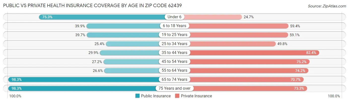 Public vs Private Health Insurance Coverage by Age in Zip Code 62439