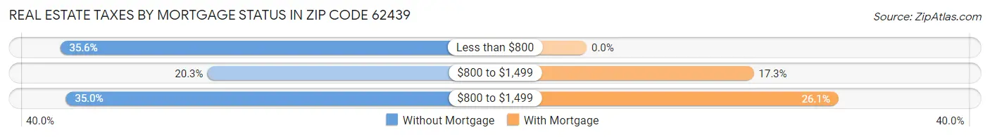 Real Estate Taxes by Mortgage Status in Zip Code 62439