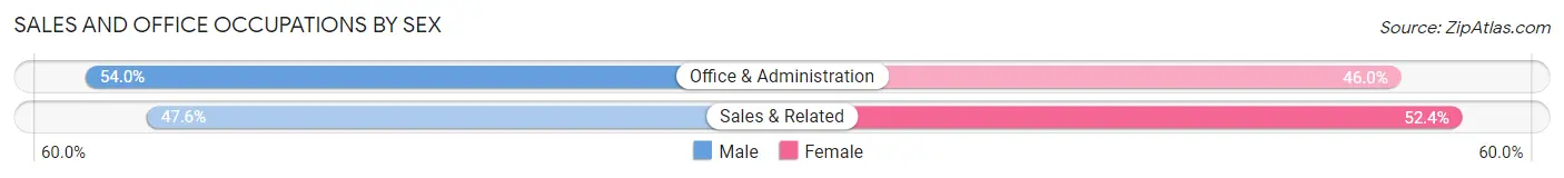 Sales and Office Occupations by Sex in Zip Code 62439