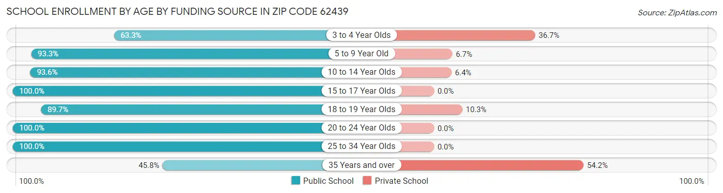 School Enrollment by Age by Funding Source in Zip Code 62439
