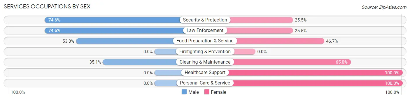 Services Occupations by Sex in Zip Code 62439