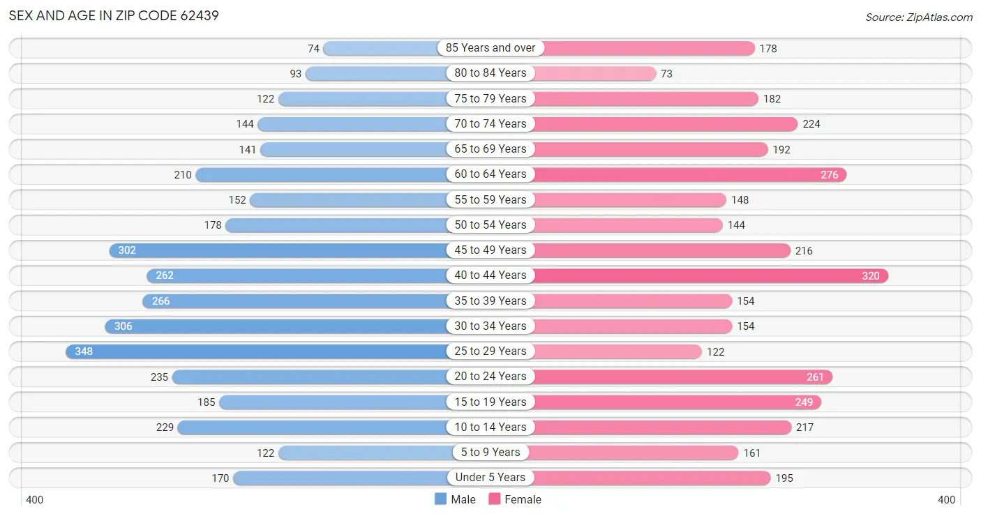 Sex and Age in Zip Code 62439