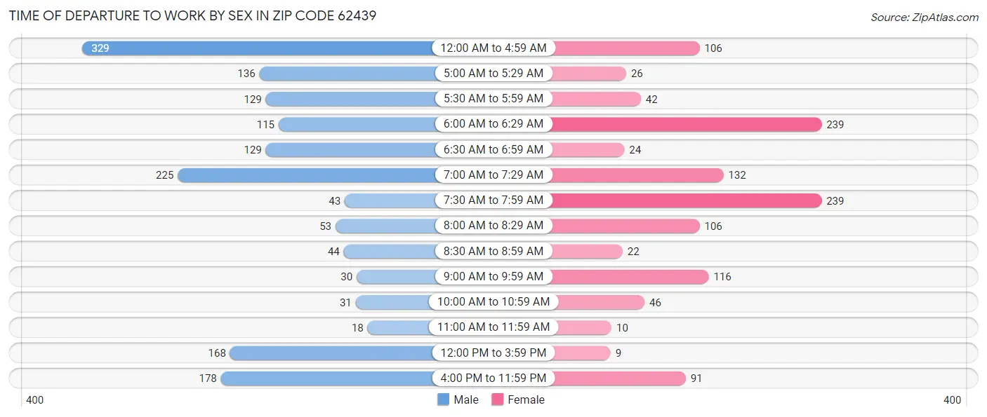 Time of Departure to Work by Sex in Zip Code 62439