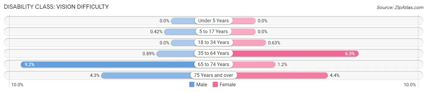 Disability in Zip Code 62439: <span>Vision Difficulty</span>