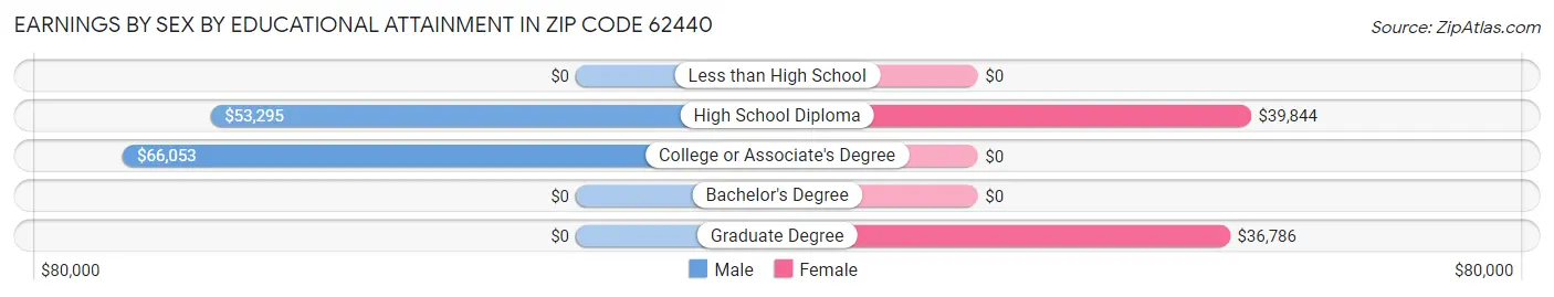 Earnings by Sex by Educational Attainment in Zip Code 62440