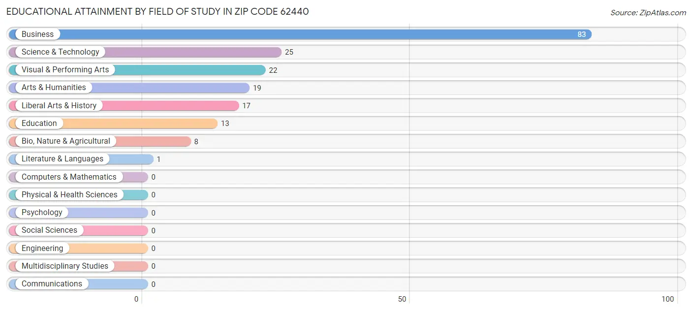 Educational Attainment by Field of Study in Zip Code 62440