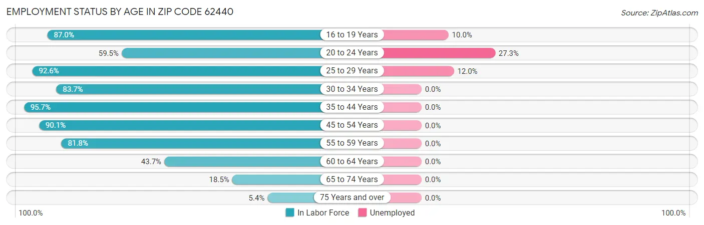 Employment Status by Age in Zip Code 62440