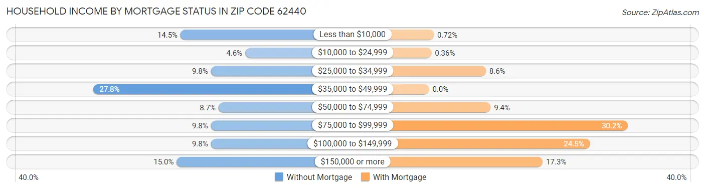 Household Income by Mortgage Status in Zip Code 62440