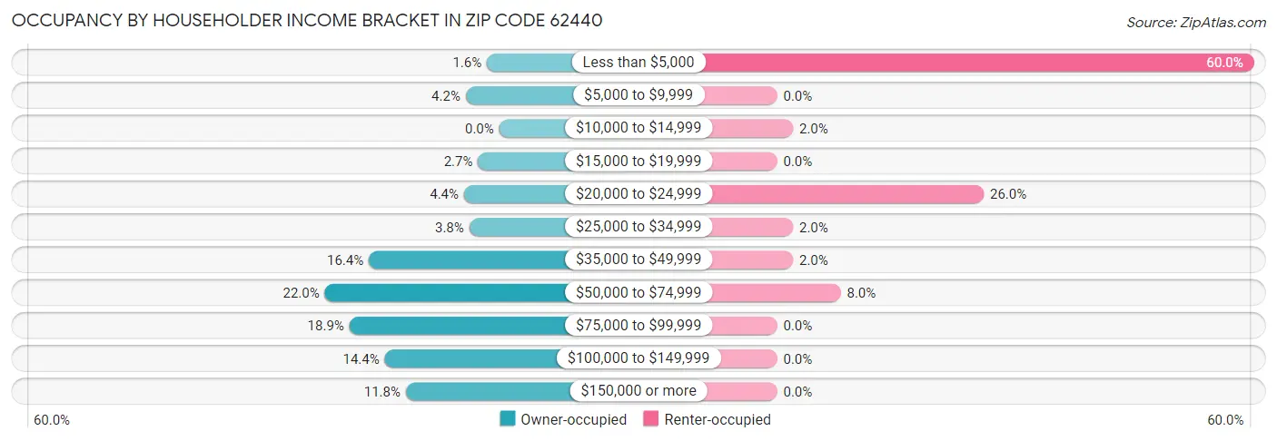 Occupancy by Householder Income Bracket in Zip Code 62440