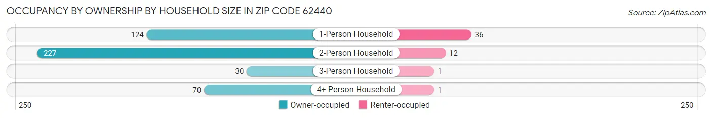 Occupancy by Ownership by Household Size in Zip Code 62440