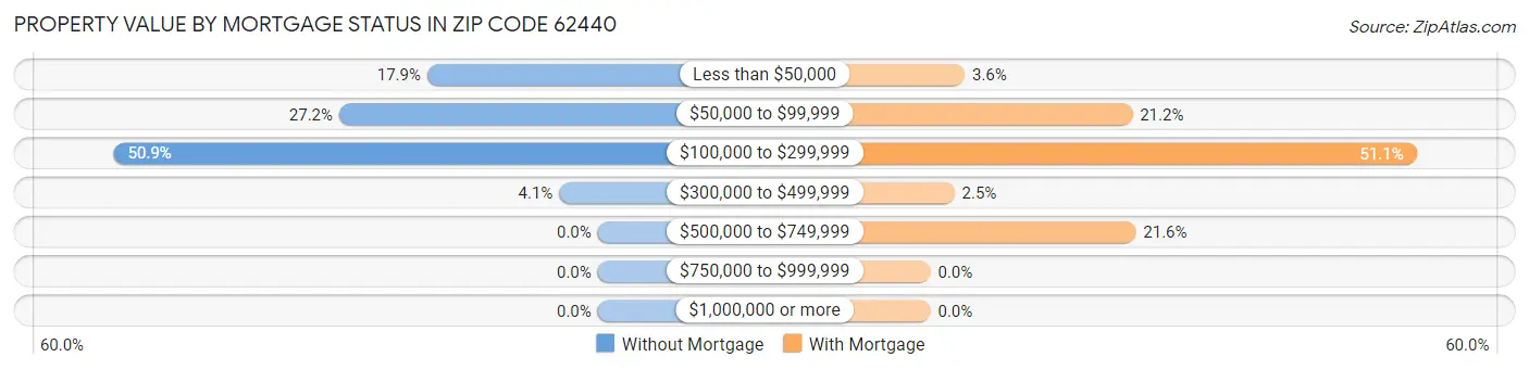 Property Value by Mortgage Status in Zip Code 62440
