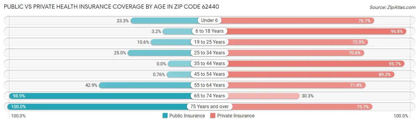 Public vs Private Health Insurance Coverage by Age in Zip Code 62440