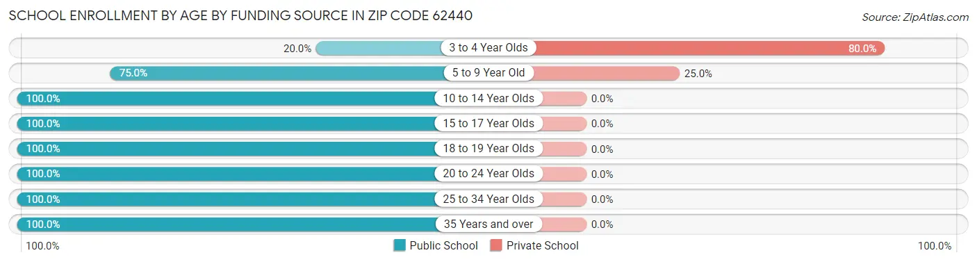 School Enrollment by Age by Funding Source in Zip Code 62440