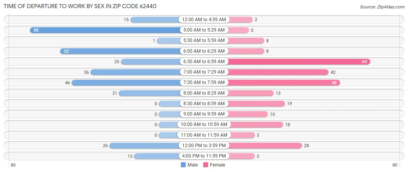 Time of Departure to Work by Sex in Zip Code 62440