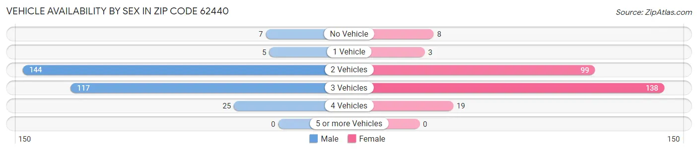 Vehicle Availability by Sex in Zip Code 62440