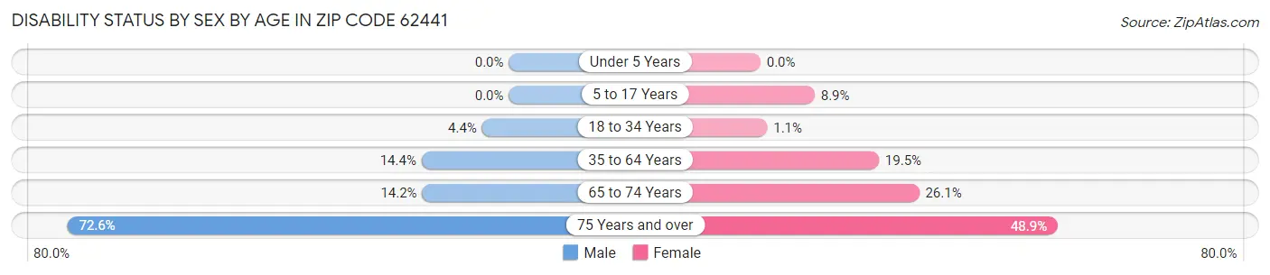Disability Status by Sex by Age in Zip Code 62441