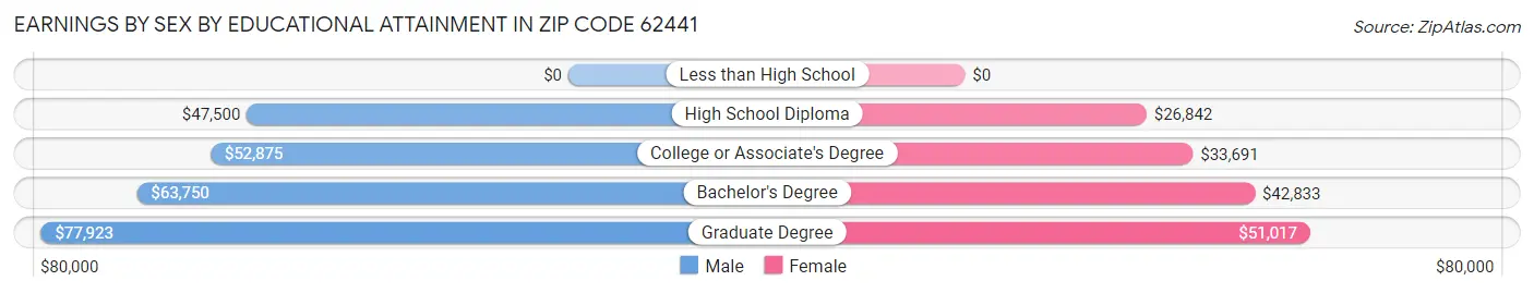 Earnings by Sex by Educational Attainment in Zip Code 62441
