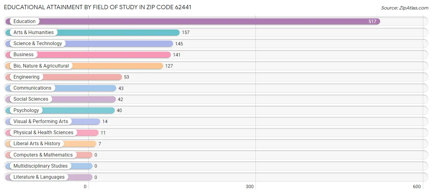 Educational Attainment by Field of Study in Zip Code 62441