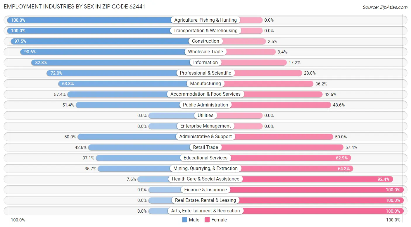 Employment Industries by Sex in Zip Code 62441