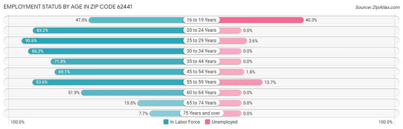Employment Status by Age in Zip Code 62441