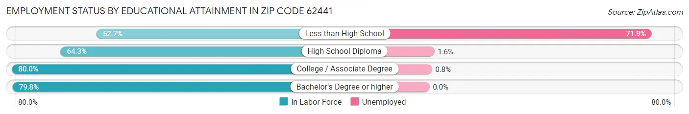 Employment Status by Educational Attainment in Zip Code 62441