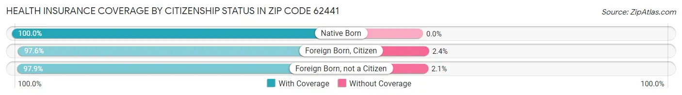 Health Insurance Coverage by Citizenship Status in Zip Code 62441