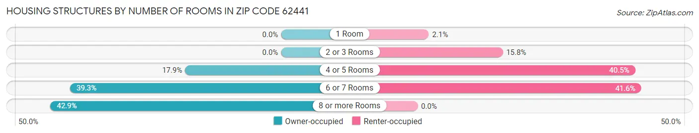 Housing Structures by Number of Rooms in Zip Code 62441