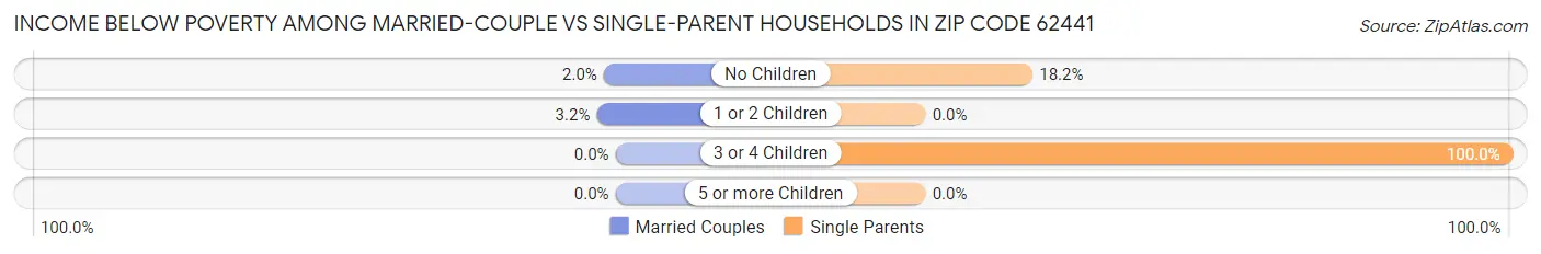 Income Below Poverty Among Married-Couple vs Single-Parent Households in Zip Code 62441