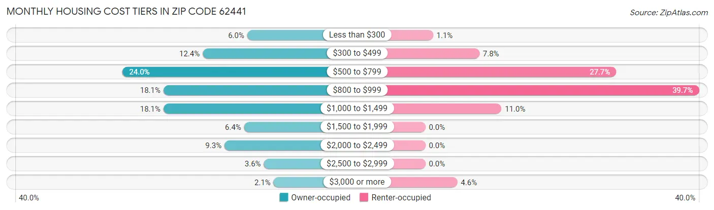 Monthly Housing Cost Tiers in Zip Code 62441