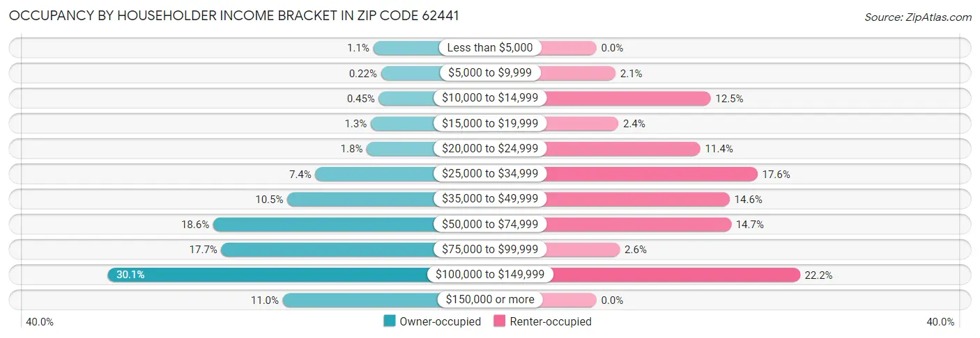 Occupancy by Householder Income Bracket in Zip Code 62441