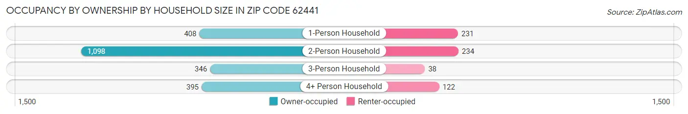 Occupancy by Ownership by Household Size in Zip Code 62441