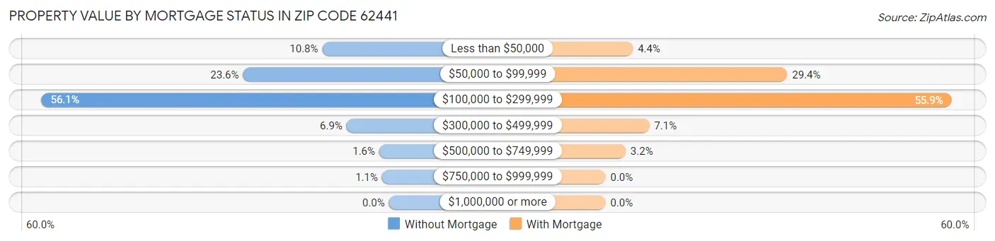 Property Value by Mortgage Status in Zip Code 62441