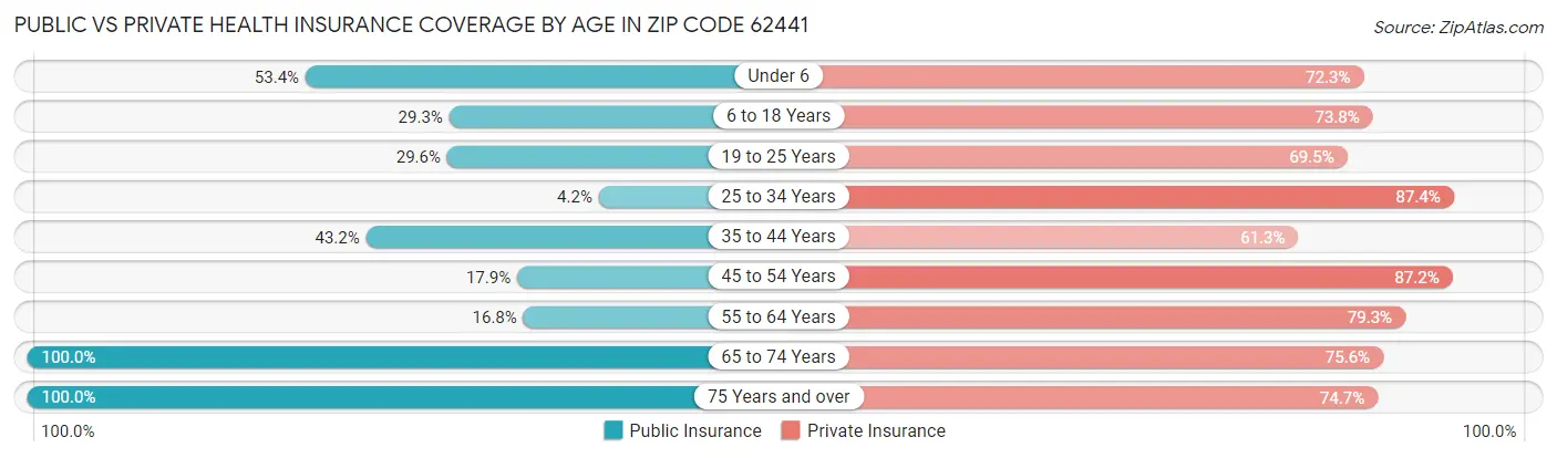 Public vs Private Health Insurance Coverage by Age in Zip Code 62441