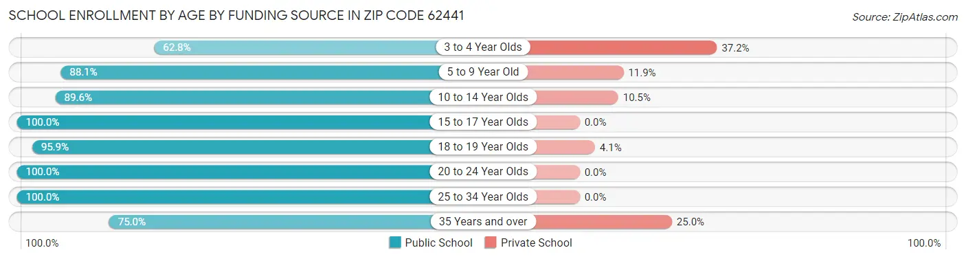 School Enrollment by Age by Funding Source in Zip Code 62441