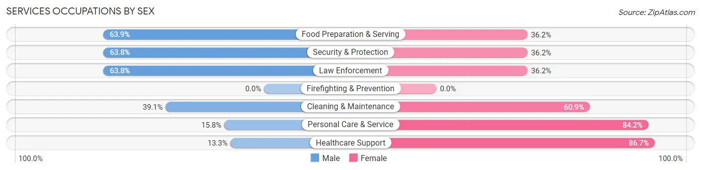 Services Occupations by Sex in Zip Code 62441